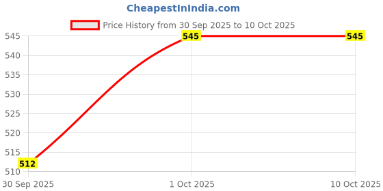 tatacliq.com Sohi Gold Plated Designer Stone Drop Earrings sohi Price History Graph from 30 Sep 2025 to 10 Oct 2025