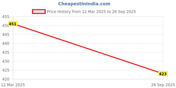 tatacliq.com Sohi Gold Plated Designer Stone Drop Earrings sohi Price History Graph from 12 Mar 2025 to 26 Sep 2025