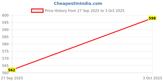 tatacliq.com Sohi Gold Plated Designer Stone Drop Earrings sohi Price History Graph from 27 Sep 2025 to 3 Oct 2025