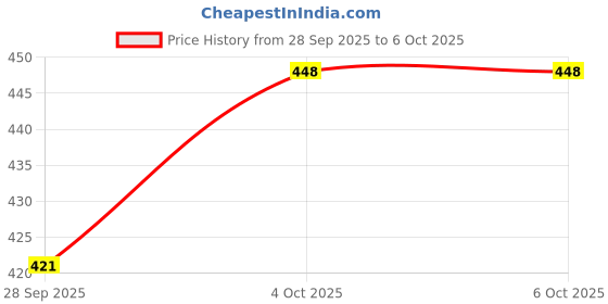 tatacliq.com Sohi Gold Plated Designer Stone Drop Earrings sohi Price History Graph from 28 Sep 2025 to 6 Oct 2025