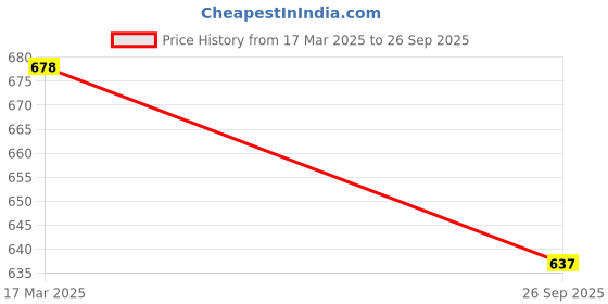 tatacliq.com Sohi Gold Plated Designer Stone Drop Earrings sohi Price History Graph from 17 Mar 2025 to 26 Sep 2025