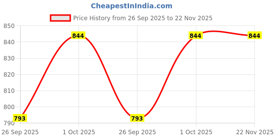 tatacliq.com Sohi Gold Plated Designer Stone Party Dangler Earrings sohi Price History Graph from 26 Sep 2025 to 22 Nov 2025