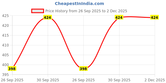 tatacliq.com Sohi Gold Plated Designer Stone Party Drop Earrings sohi Price History Graph from 26 Sep 2025 to 2 Dec 2025