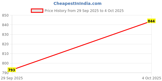tatacliq.com Sohi Gold Plated Designer Stone Party Drop Earrings sohi Price History Graph from 29 Sep 2025 to 4 Oct 2025