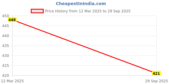 tatacliq.com Sohi Gold Plated Designer Stone Stud Earrings sohi Price History Graph from 12 Mar 2025 to 29 Sep 2025