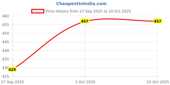 tatacliq.com Sohi Gold Plated Designer Stone Stud Earrings sohi Price History Graph from 27 Sep 2025 to 9 Oct 2025