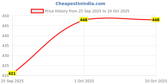 tatacliq.com Sohi Gold Plated Long Dangle Earrings sohi Price History Graph from 25 Sep 2025 to 10 Oct 2025