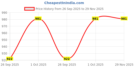 tatacliq.com SOHI Gold Plated Party Designer Bracelet For Women sohi Price History Graph from 26 Sep 2025 to 29 Nov 2025