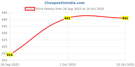 tatacliq.com Sohi Gold Plated Party Designer Drop Earrings sohi Price History Graph from 26 Sep 2025 to 9 Oct 2025