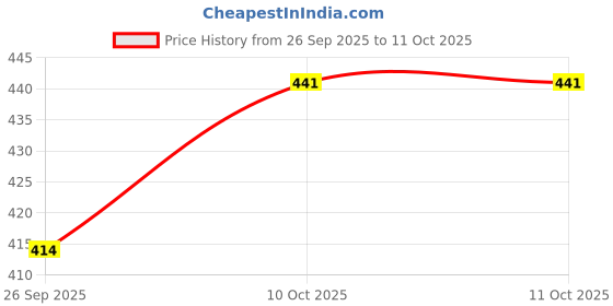 tatacliq.com Sohi Gold Plated Party Designer Drop Earrings sohi Price History Graph from 26 Sep 2025 to 10 Oct 2025