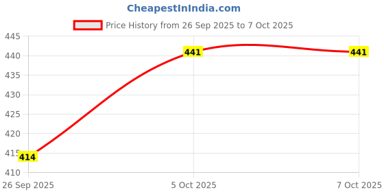 tatacliq.com Sohi Gold Plated Party Designer Drop Earrings sohi Price History Graph from 26 Sep 2025 to 5 Oct 2025