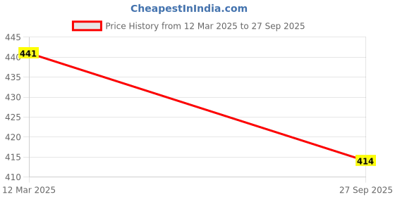 tatacliq.com Sohi Gold Plated Party Designer Drop Earrings sohi Price History Graph from 12 Mar 2025 to 27 Sep 2025