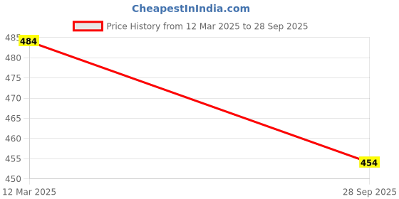 tatacliq.com Sohi Gold Plated Party Designer Drop Earrings sohi Price History Graph from 12 Mar 2025 to 28 Sep 2025
