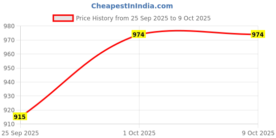 tatacliq.com Sohi Gold Plated Party Designer Stone and Pearls Drop Earrings sohi Price History Graph from 25 Sep 2025 to 9 Oct 2025