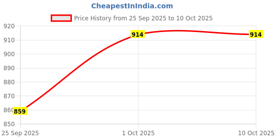 tatacliq.com Sohi Gold Plated Party Designer Stone and Pearls Drop Earrings sohi Price History Graph from 25 Sep 2025 to 9 Oct 2025