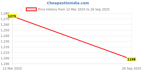 tatacliq.com Sohi Gold Plated Party Designer Stone and Pearls Stud Earrings sohi Price History Graph from 12 Mar 2025 to 26 Sep 2025