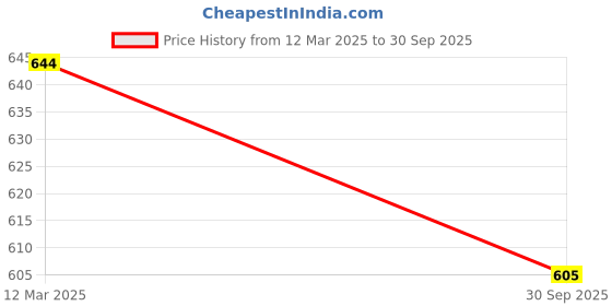 tatacliq.com Sohi Gold Plated Party Designer Stone Dangler Earrings sohi Price History Graph from 12 Mar 2025 to 30 Sep 2025