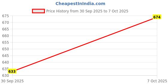 tatacliq.com Sohi Gold Plated Party Designer Stone Dangler Earrings sohi Price History Graph from 30 Sep 2025 to 7 Oct 2025