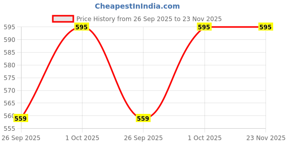 tatacliq.com Sohi Gold Plated Party Designer Stone Drop Earrings sohi Price History Graph from 26 Sep 2025 to 23 Nov 2025