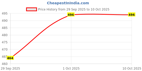 tatacliq.com Sohi Gold Plated Party Designer Stone Drop Earrings sohi Price History Graph from 29 Sep 2025 to 9 Oct 2025