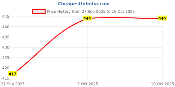 tatacliq.com Sohi Gold Plated Party Designer Stone Drop Earrings sohi Price History Graph from 27 Sep 2025 to 9 Oct 2025