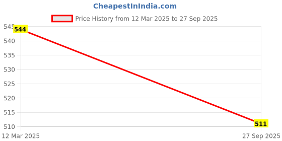 tatacliq.com Sohi Gold Plated Party Designer Stone Drop Earrings sohi Price History Graph from 12 Mar 2025 to 27 Sep 2025