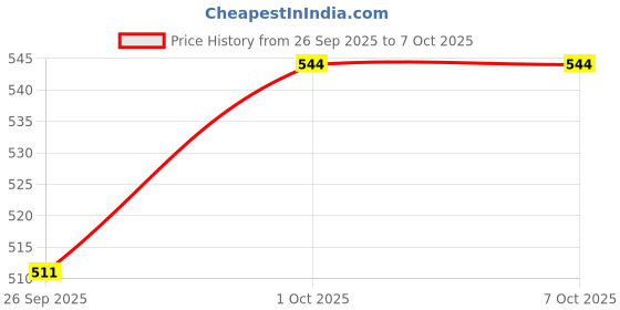 tatacliq.com Sohi Gold Plated Party Designer Stone Drop Earrings sohi Price History Graph from 26 Sep 2025 to 6 Oct 2025