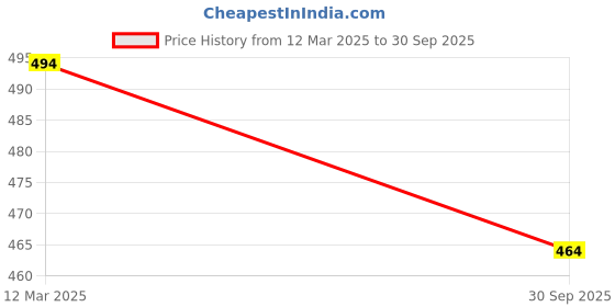 tatacliq.com Sohi Gold Plated Party Designer Stone Drop Earrings sohi Price History Graph from 12 Mar 2025 to 30 Sep 2025