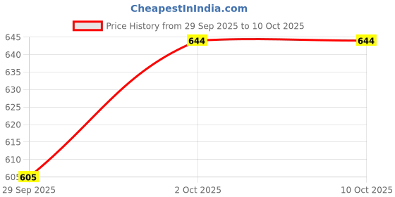 tatacliq.com Sohi Gold Plated Party Designer Stone Drop Earrings sohi Price History Graph from 29 Sep 2025 to 10 Oct 2025