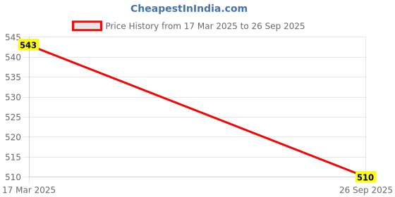 tatacliq.com Sohi Gold Plated Party Designer Stone Drop Earrings sohi Price History Graph from 17 Mar 2025 to 26 Sep 2025