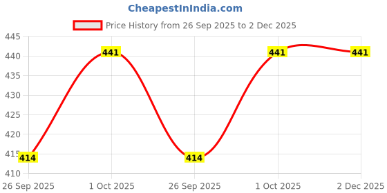 tatacliq.com Sohi Gold Plated Party Designer Stud Earrings sohi Price History Graph from 26 Sep 2025 to 1 Dec 2025