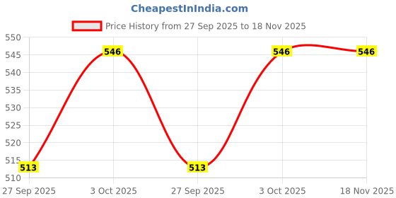 tatacliq.com Sohi Gold Plated Pearls Casual Drop Earring For Women sohi Price History Graph from 27 Sep 2025 to 17 Nov 2025