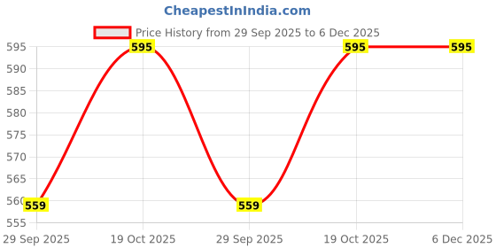 tatacliq.com Sohi Gold Stones Dangler Earrings sohi Price History Graph from 29 Sep 2025 to 5 Dec 2025