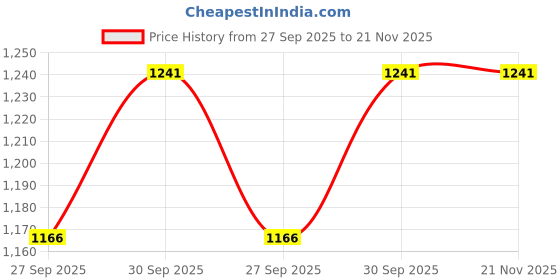 tatacliq.com Sohi GoldPlated Stud & Drop Earrings Combo sohi Price History Graph from 27 Sep 2025 to 21 Nov 2025