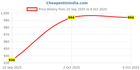 tatacliq.com SOHI Green Statement Necklace & Earring Set sohi Price History Graph from 25 Sep 2025 to 5 Oct 2025