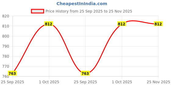 tatacliq.com Sohi Matha Patti for Women sohi Price History Graph from 25 Sep 2025 to 25 Nov 2025