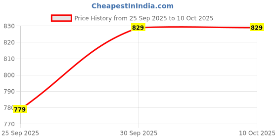 tatacliq.com SOHI Metallic Swirl Bracelet For Women sohi Price History Graph from 25 Sep 2025 to 10 Oct 2025