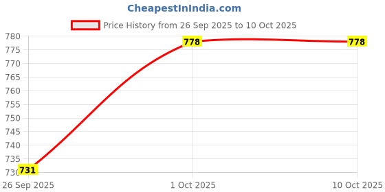 tatacliq.com SOHI Minimal Metallic Bracelet For Women sohi Price History Graph from 26 Sep 2025 to 10 Oct 2025
