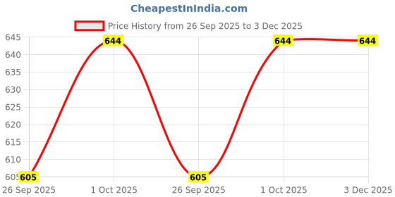 tatacliq.com SOHI Multicolor Designer Stone Necklace sohi Price History Graph from 26 Sep 2025 to 2 Dec 2025