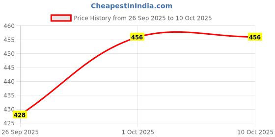 tatacliq.com Sohi Multicolor Gold-Plated Pearl Double Sided Contemporary Drop Earrings sohi Price History Graph from 26 Sep 2025 to 10 Oct 2025