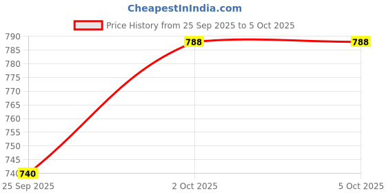 tatacliq.com Sohi Multicolor Stones Statement Drop Earrings sohi Price History Graph from 25 Sep 2025 to 5 Oct 2025