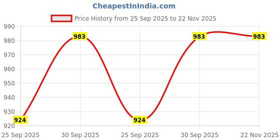 tatacliq.com SOHI MulticolorChoker Necklace sohi Price History Graph from 25 Sep 2025 to 22 Nov 2025