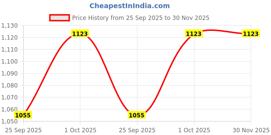 tatacliq.com SOHI MulticolorChoker Necklace sohi Price History Graph from 25 Sep 2025 to 29 Nov 2025
