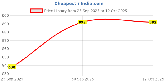 tatacliq.com Sohi Multicolour Designer Statement Stones Necklace sohi Price History Graph from 25 Sep 2025 to 11 Oct 2025