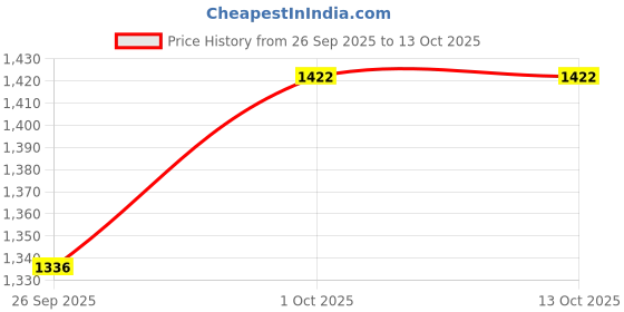 tatacliq.com Sohi Multicolour Designer Statement Stones Necklace sohi Price History Graph from 26 Sep 2025 to 11 Oct 2025