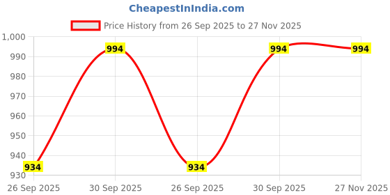 tatacliq.com Sohi Multicolour Designer Statement Stones Necklace sohi Price History Graph from 26 Sep 2025 to 26 Nov 2025