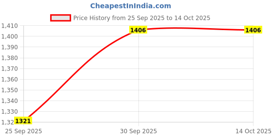 tatacliq.com Sohi Multicolour Designer Statement Stones Necklace sohi Price History Graph from 25 Sep 2025 to 13 Oct 2025
