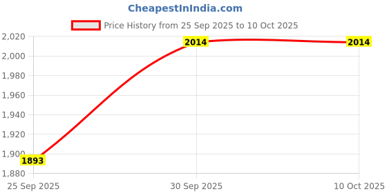 tatacliq.com Sohi Multicolour Designer Statement Stones Necklace sohi Price History Graph from 25 Sep 2025 to 9 Oct 2025