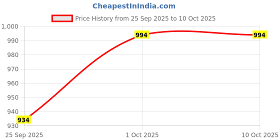 tatacliq.com Sohi Multicolour Designer Statement Stones Necklace sohi Price History Graph from 25 Sep 2025 to 9 Oct 2025
