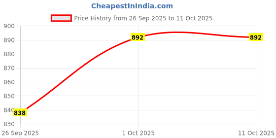tatacliq.com Sohi Multicolour Designer Statement Stones Necklace sohi Price History Graph from 26 Sep 2025 to 10 Oct 2025